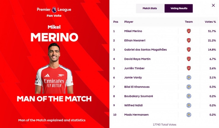 赢球功臣!英超官方:梅里诺当选阿森纳2-0蓝狐全场最佳球员